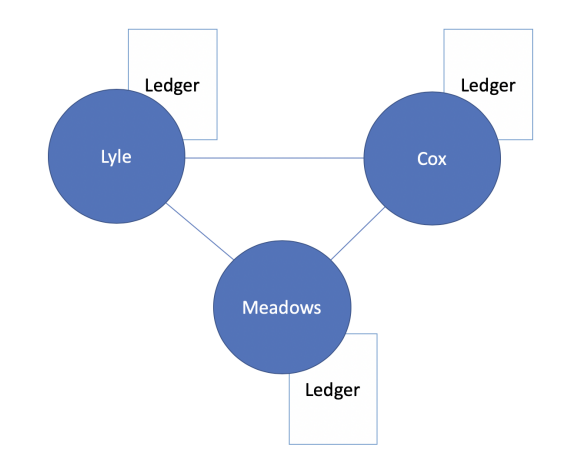 Block Chain Diagram