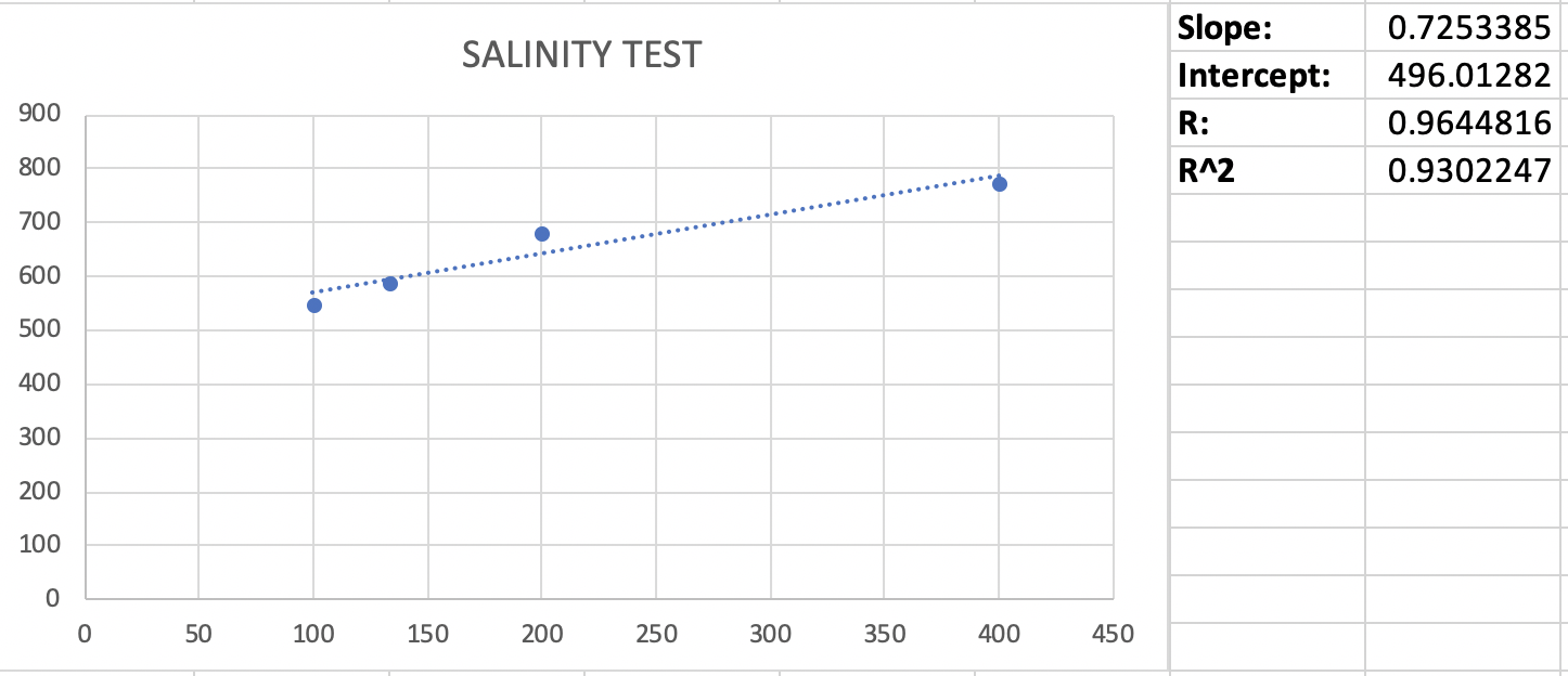 New Salinity Sensor