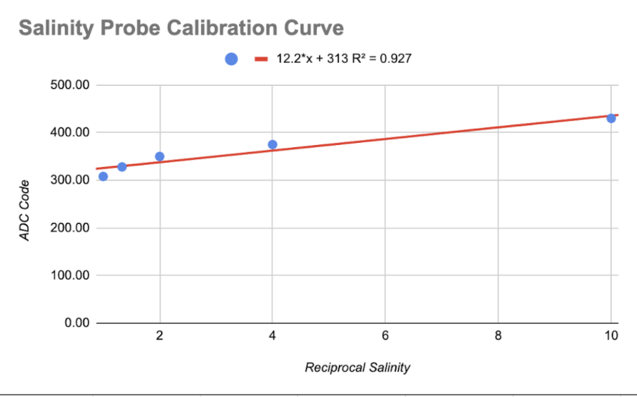 Salinity Calibration