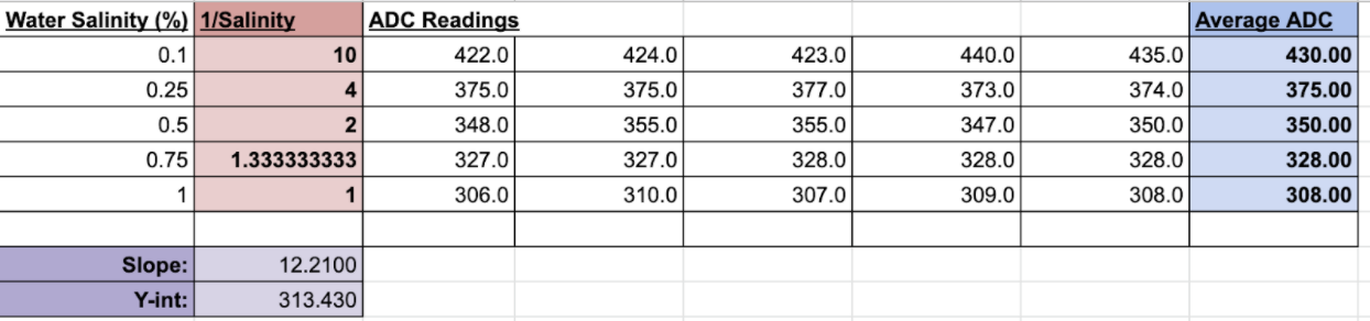 Salinity Calibration